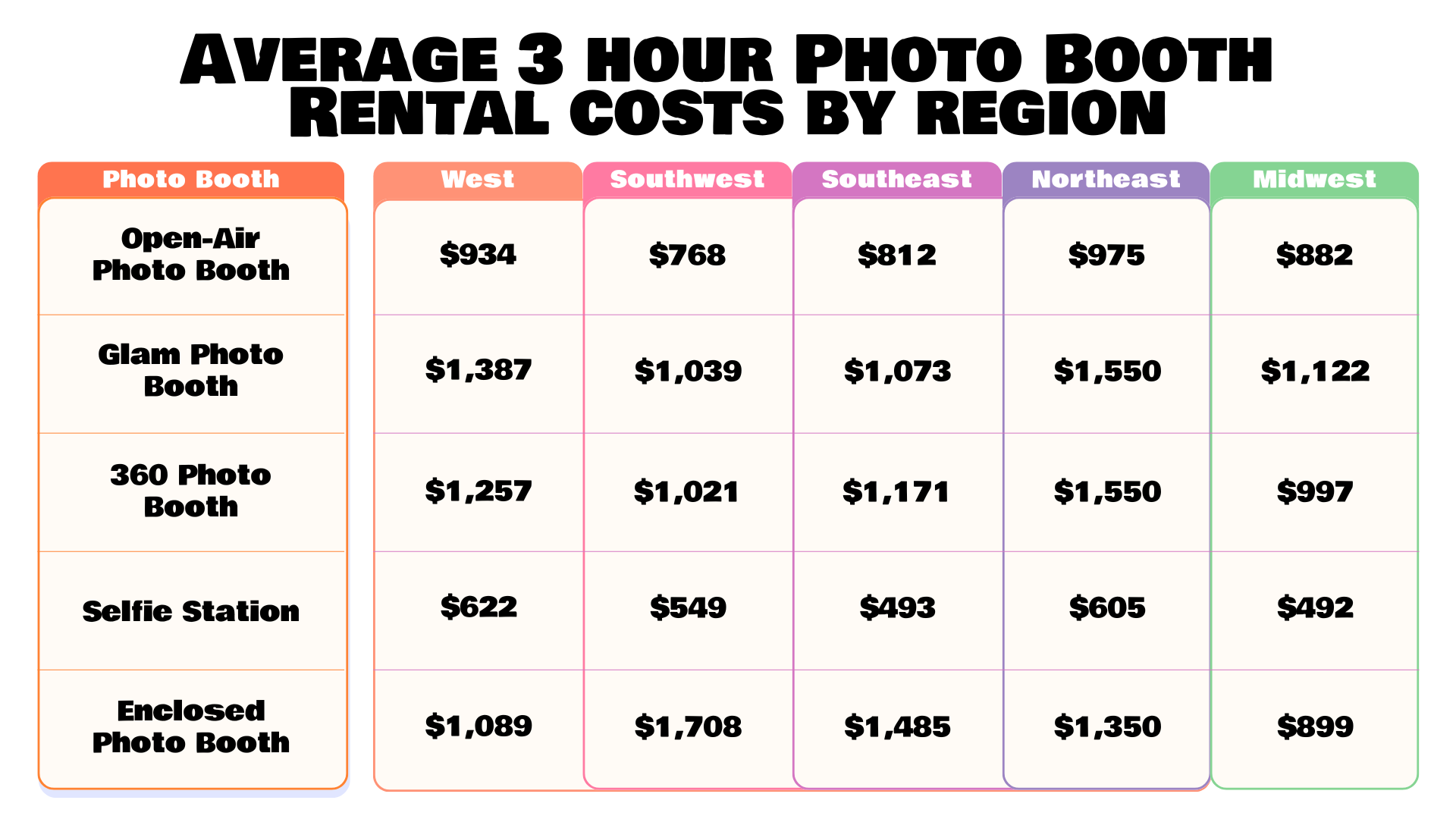 Average 3 hour photo booth rental costs compared across different US regions