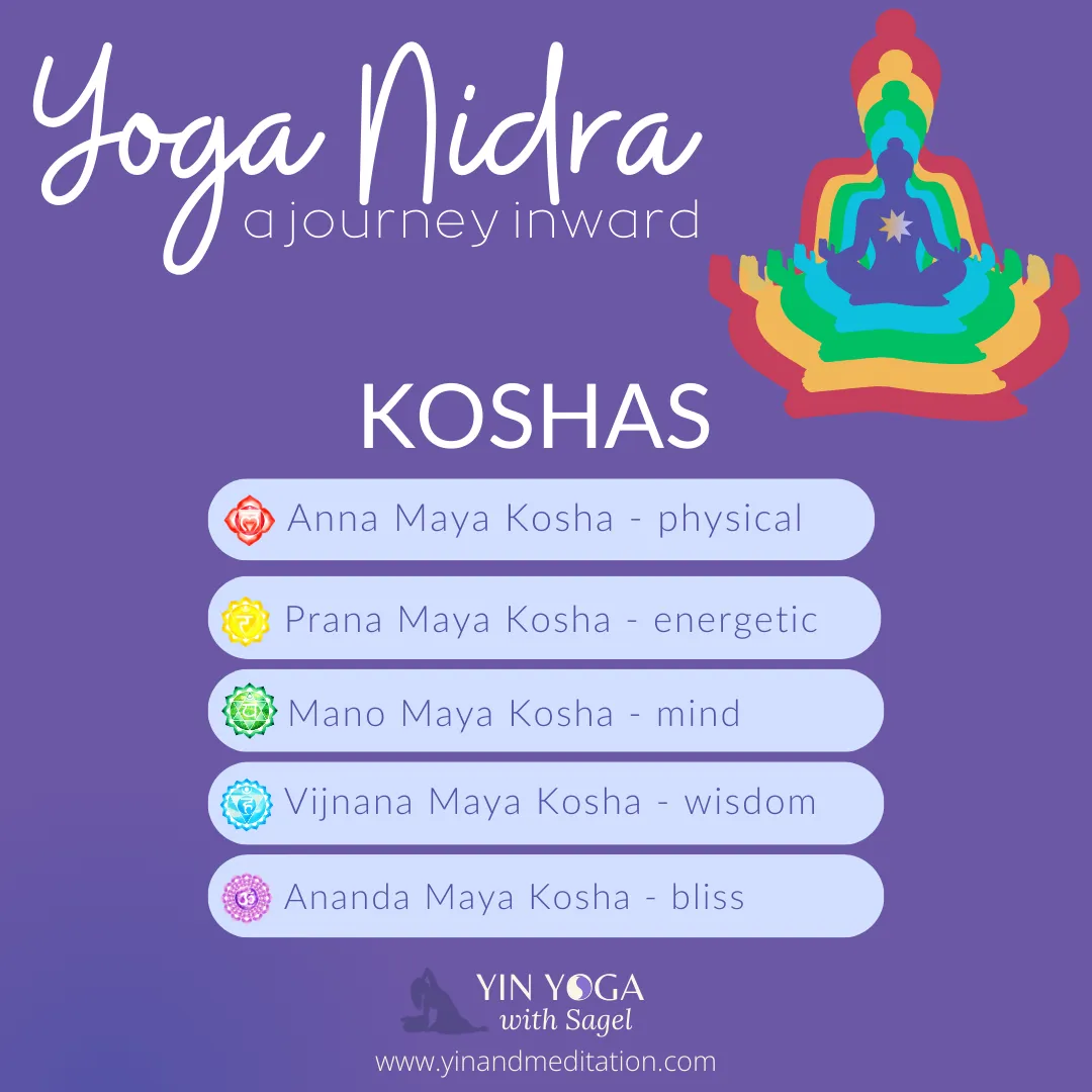 a list of the five koshas of yoga nidra and five nested meditation figures