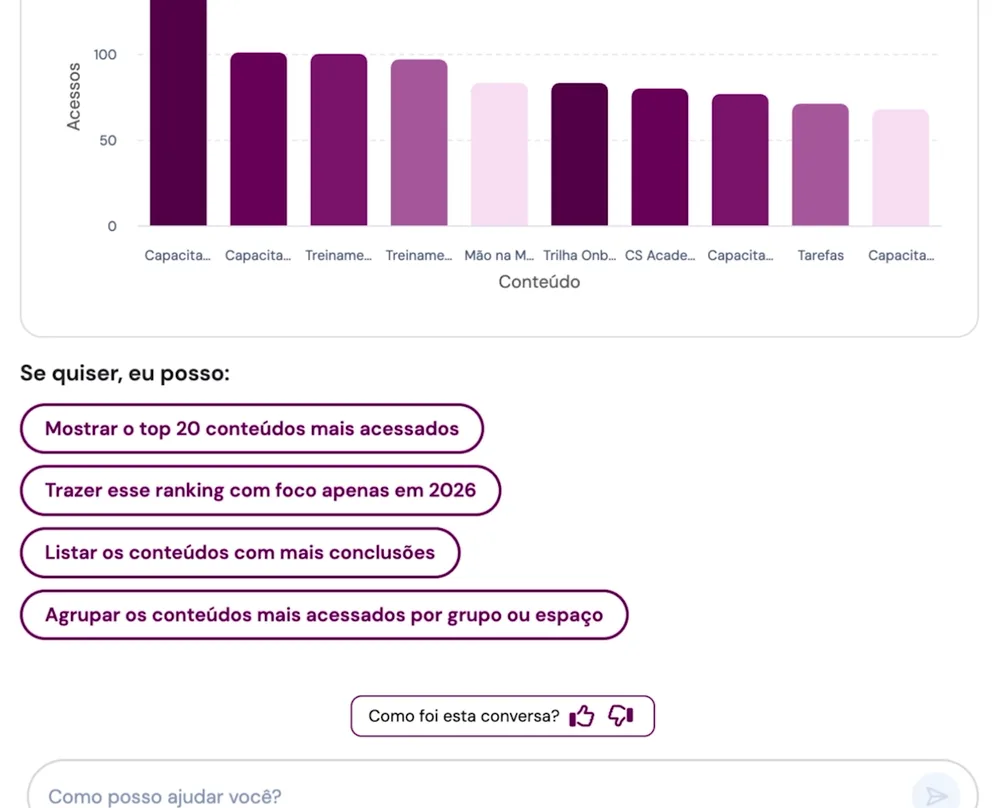 Resposta do MIA Analytics com gráfico de acessos por conteúdo e sugestões de próximos recortes da análise.