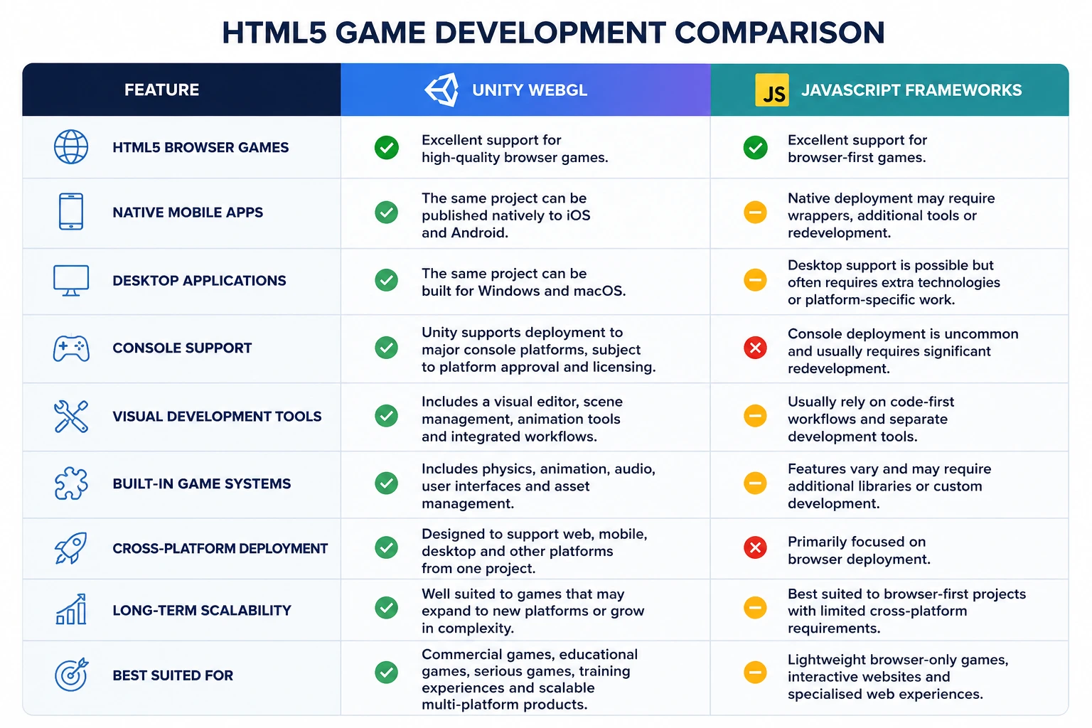 HTML5 Game Development Comparison Unity vs Pure JS