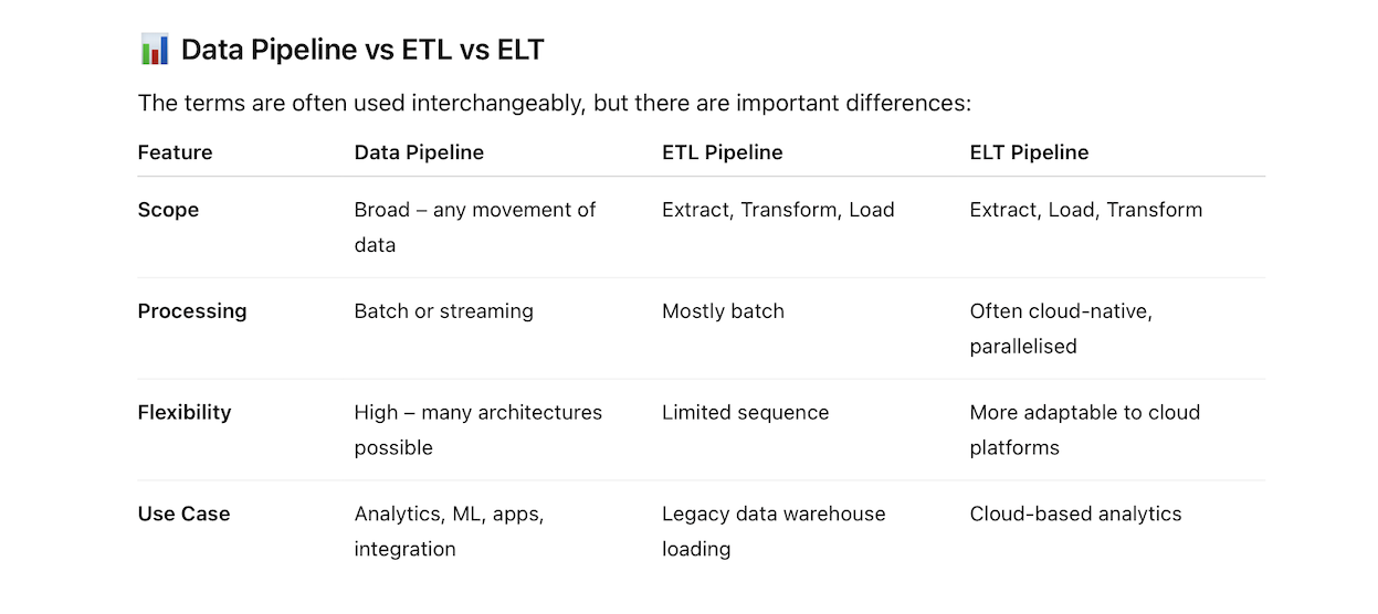 Data Pipeline vs ETL vs ELT