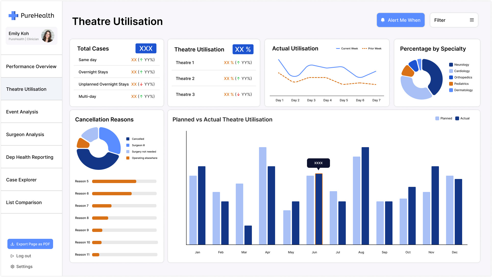 Operating theatre analytics software dashboard showing utilisation and scheduling efficiency metrics