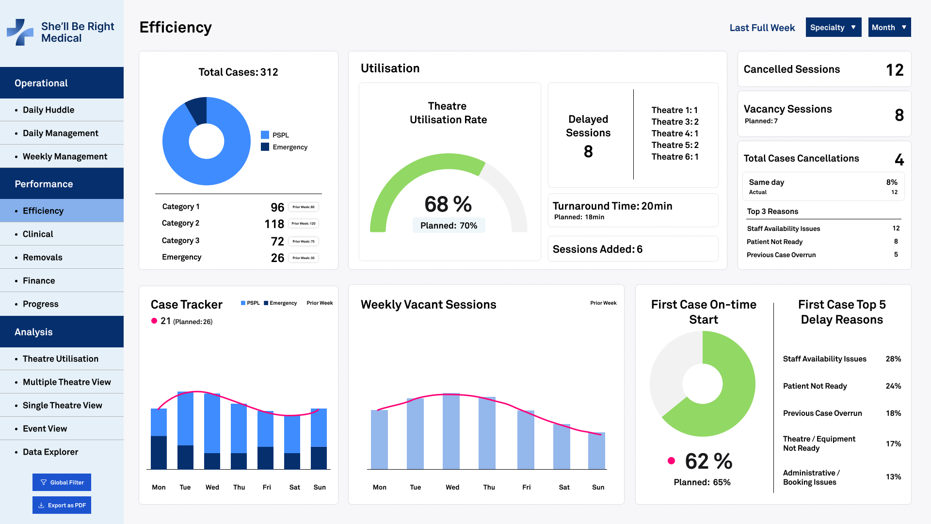 Hospital analytics platform visualising real-time theatre capacity and bottlenecks