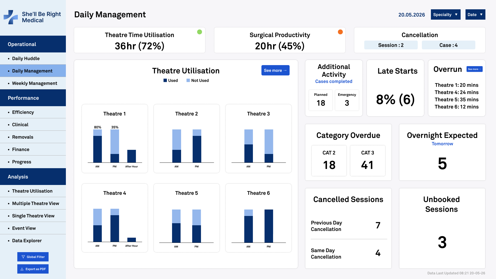 Operating theatre analytics software dashboard showing utilisation and scheduling efficiency metrics