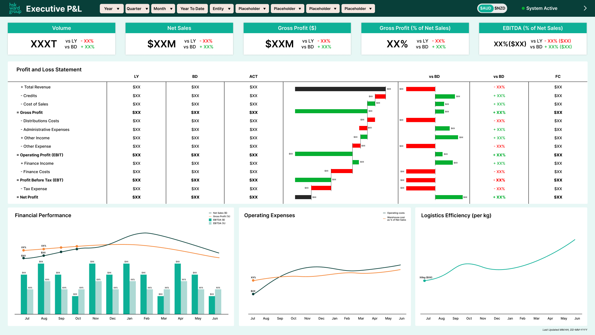 Dashboard showing executive P&L with financial metrics, profit and loss, and performance graphs July to June.