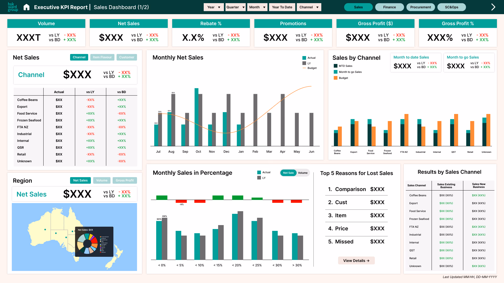 Executive KPI report dashboard showing sales, rebates, promotions, profits, charts, and reasons for lost sales.
