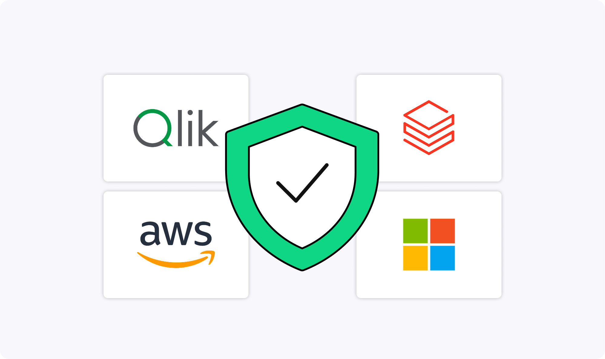 Four technology logos: Qlik, a red stack icon, AWS, and Microsoft, arranged in a grid around a central green shield with a black checkmark symbolising security or protection.
