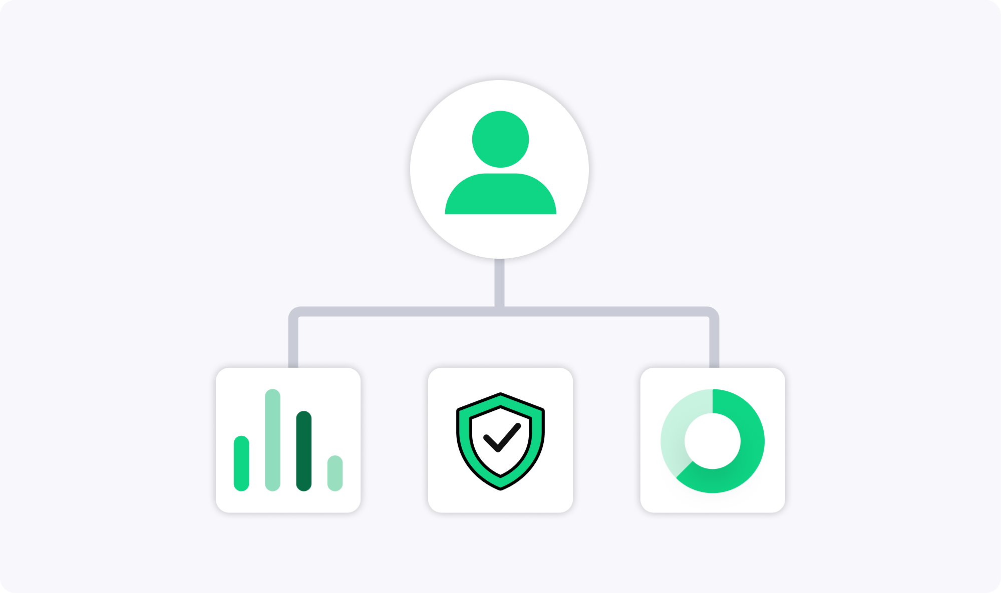 Diagram showing a central user icon connected by lines to three icons below: a bar chart, a shield with a checkmark, and a circular pie chart.