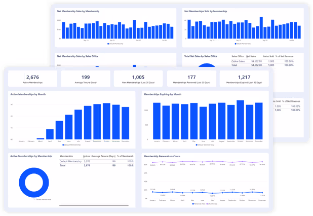 Membership dashboard showing sales, renewals, churn, and engagement trends over time