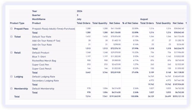 Retail and dining dashboard with real-time sales trends and outlet performance insights