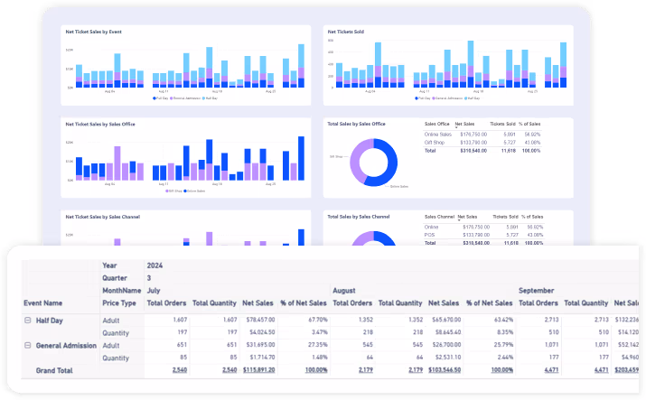 Ticketing dashboard showing event sales, channels, and ticket type performance insights