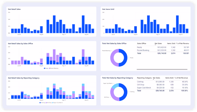 Inventory dashboard showing product sales, stock trends, and retail performance by category and channel