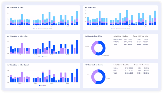 POS dashboard showing sales by channel, product type, and location with real-time revenue insights