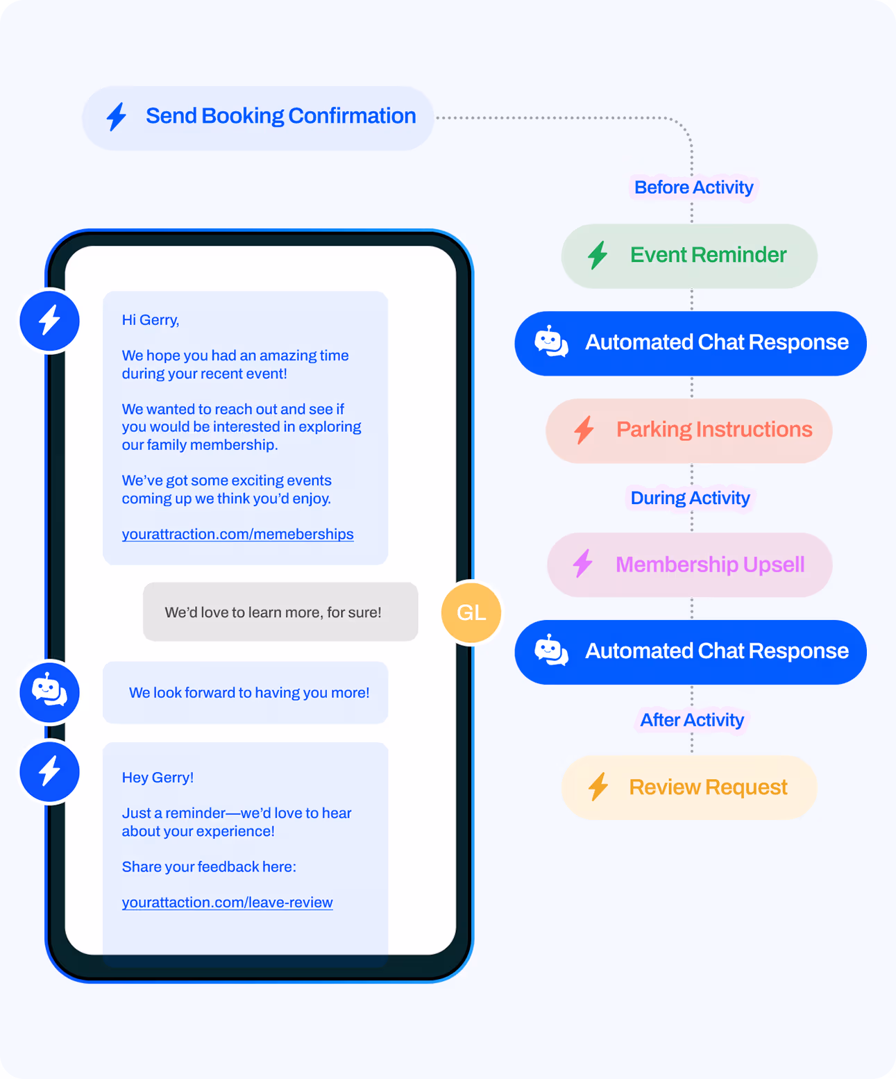 RocketRez Relay AI communication timeline showing automated guest messages before, during and after attraction visits