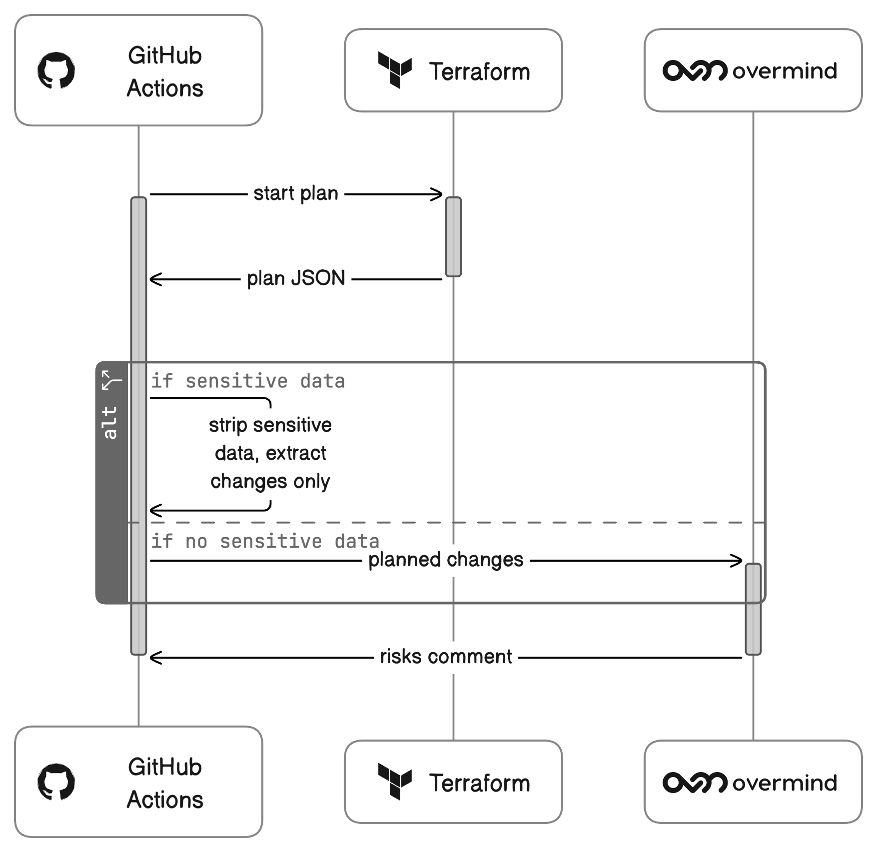 Overmind Github actions process diagram