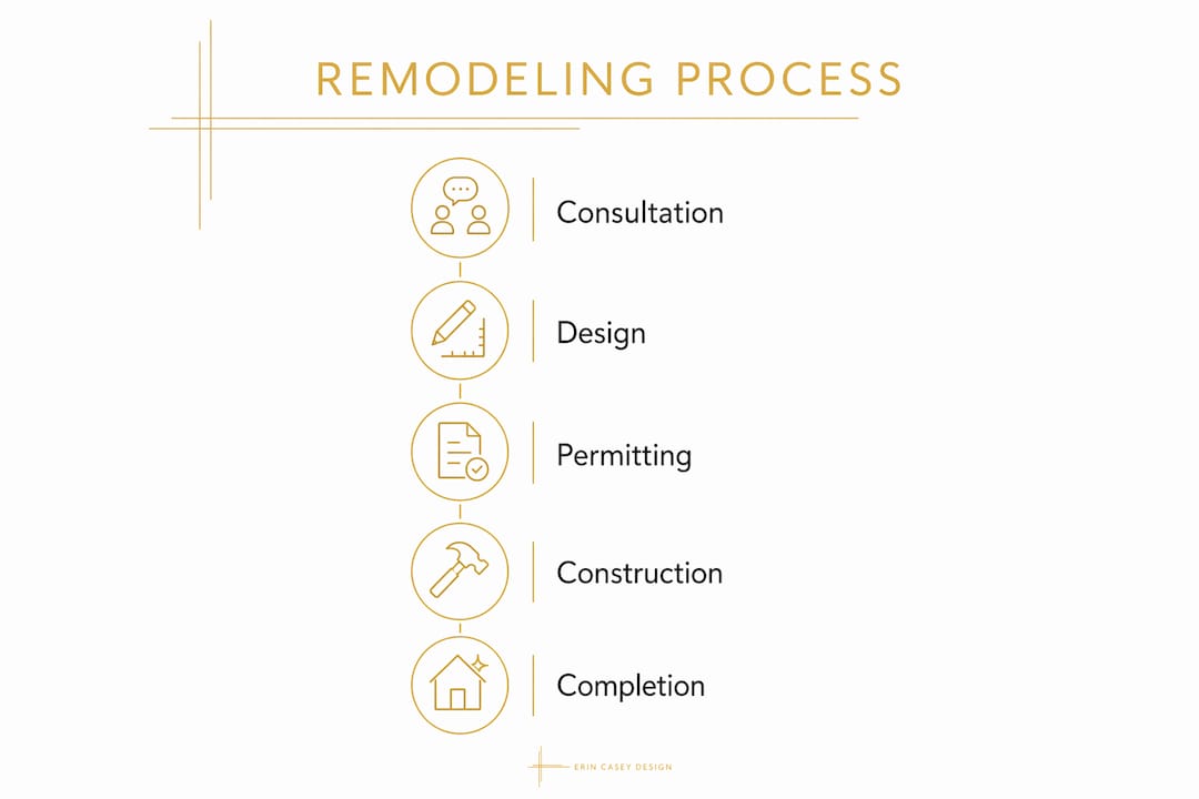 Infographic illustrating remodeling process steps