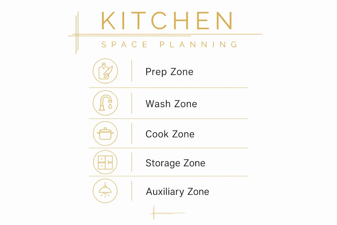 Infographic illustrating kitchen task zones