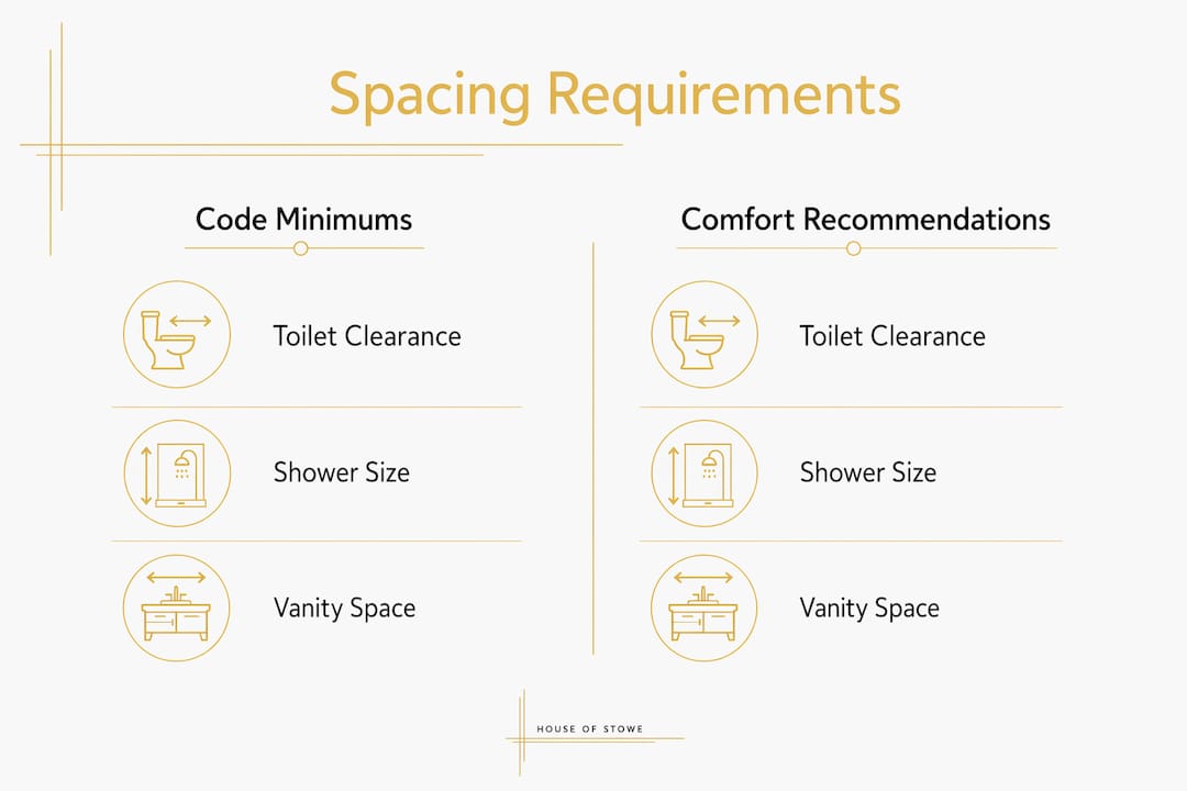 Infographic comparing bathroom fixture spacing requirements