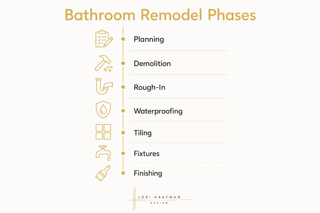 Infographic illustrating seven bathroom remodel stages