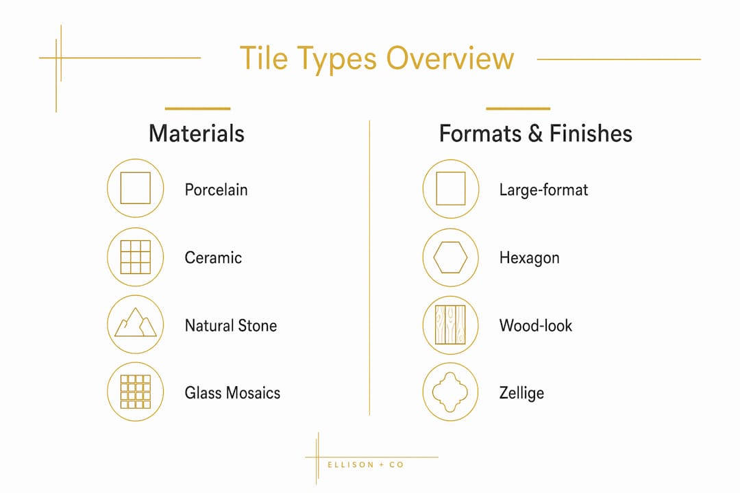 Infographic showing types and finishes of bathroom tiles