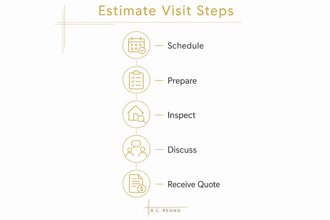 Infographic outlining steps of remodeling estimate visit