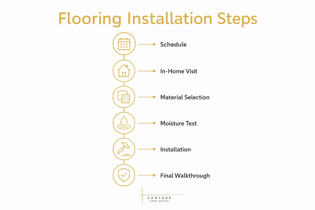 Infographic showing flooring installation process steps