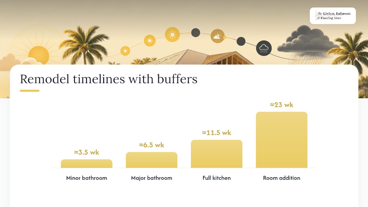 What should your Florida remodel budget and timeline actually look like? — overview diagram