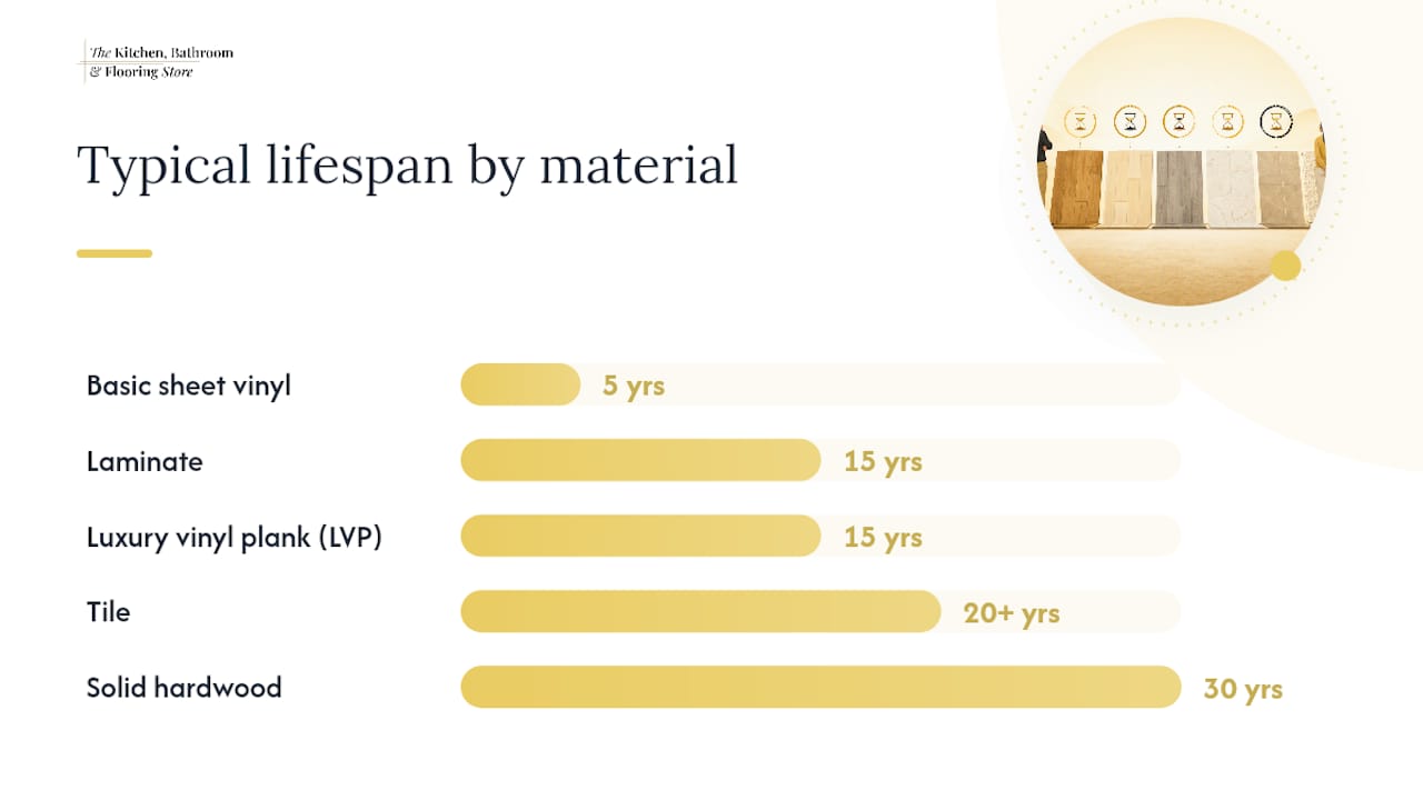 Comparison chart of flooring materials costs and lifespans