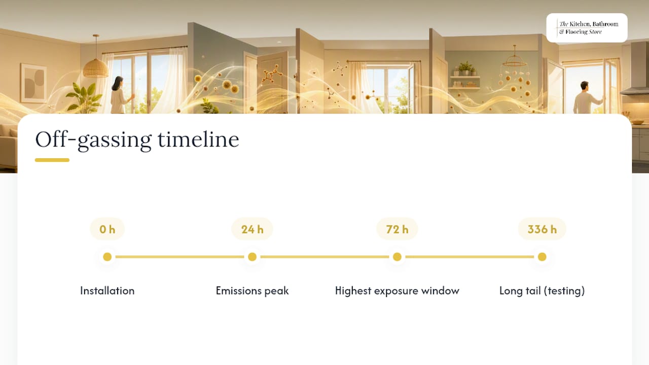 Timeline of flooring VOC emissions after installation