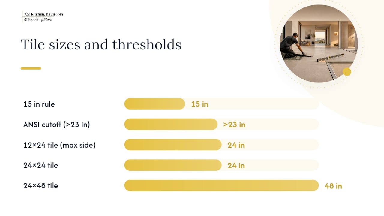 Large format tile size thresholds comparison