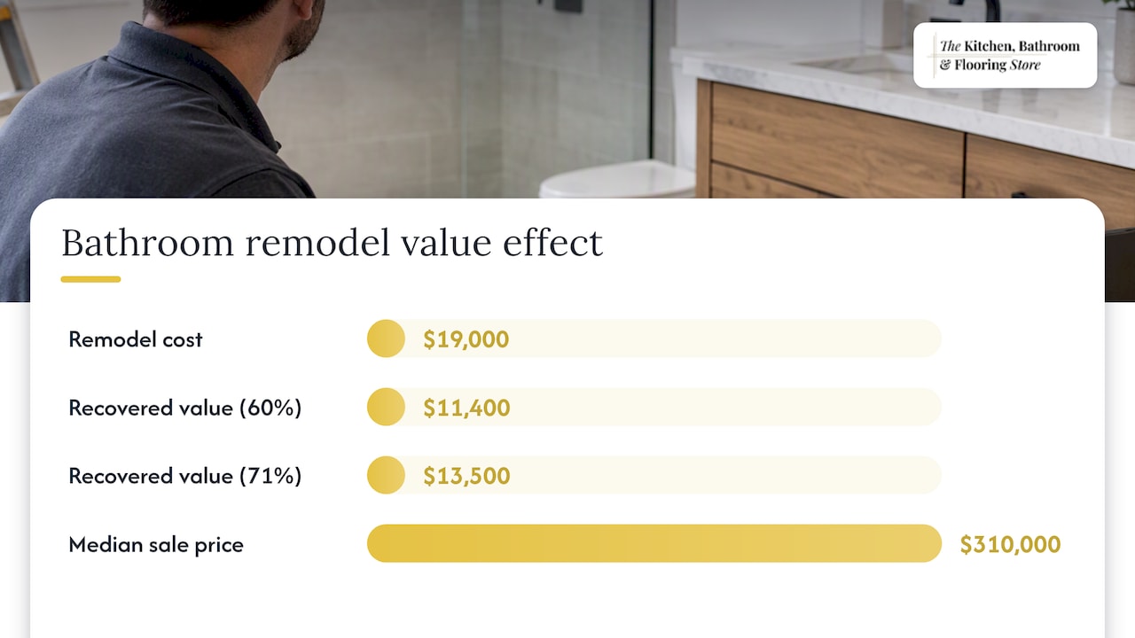 Bathroom remodel cost recovery estimates