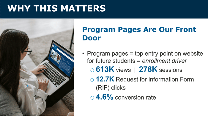 Presentation slide about why program pages are the front door of the college