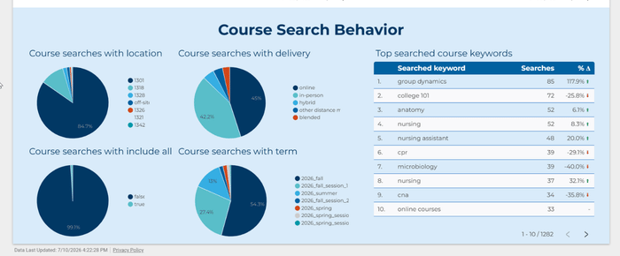 Data dashboards for course searches