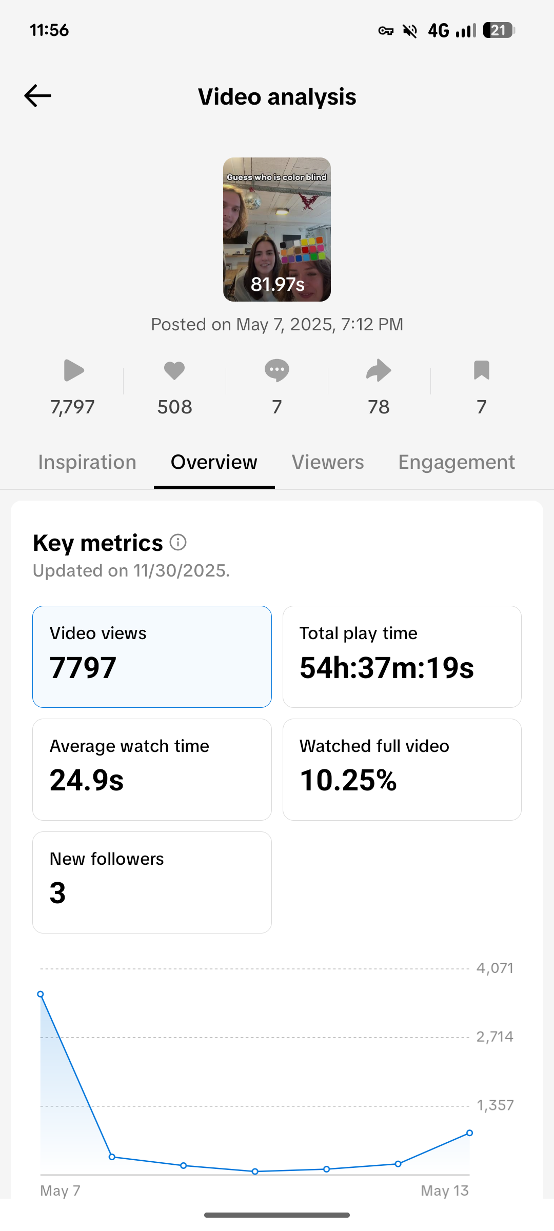Ejemplo de TikTok Analytics para un vídeo publicado 