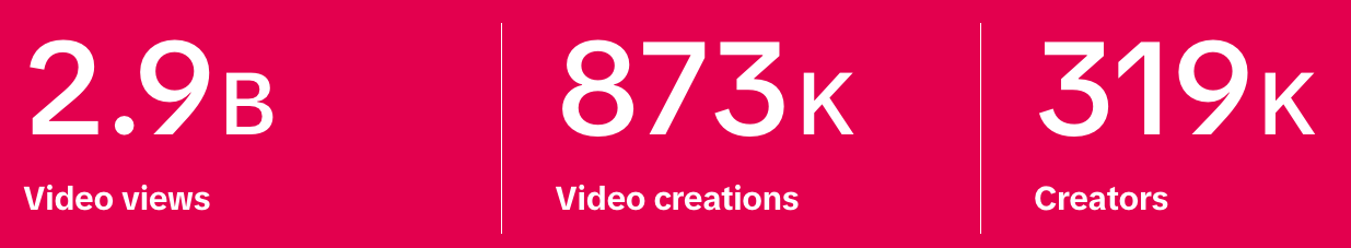 Cifras clave de un anuncio de BOSS en TikTok