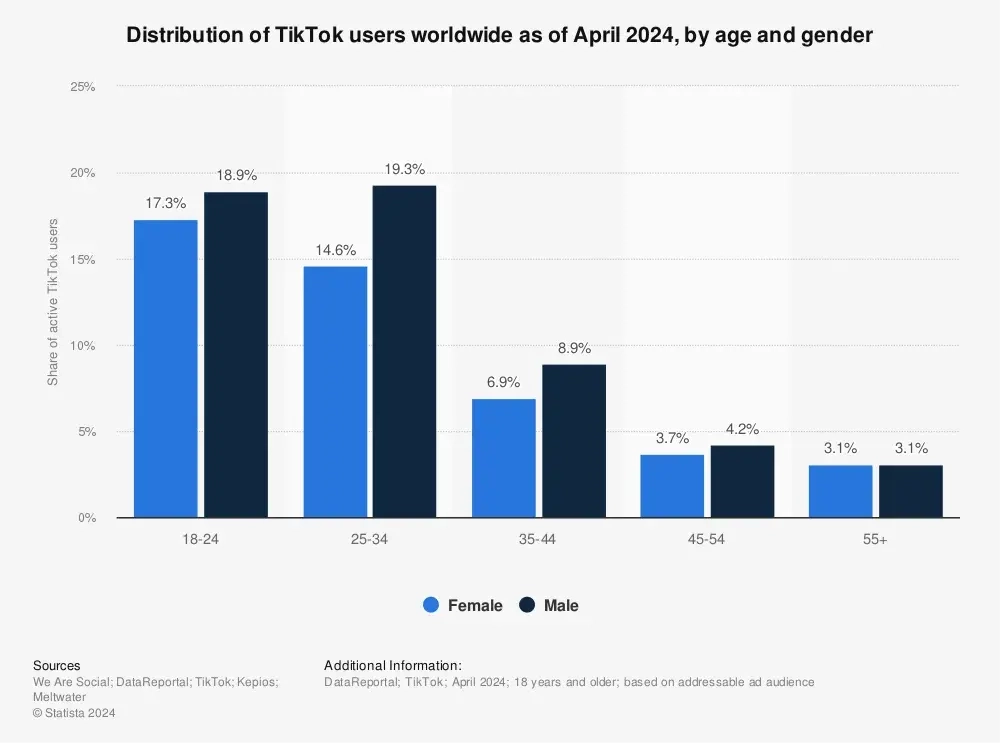 Distribución de usuarios de TikTok en todo el mundo en abril de 2024