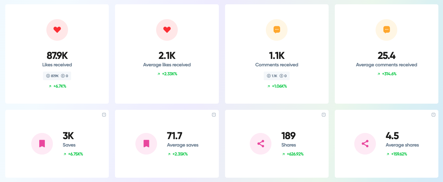Bella's analytics dashboard on Iconosquare