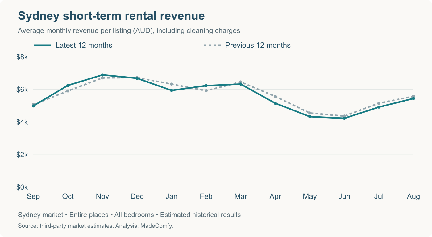 Sydney monthly revenue estimates compared with the previous year. November was $6,893; June was $4,230.