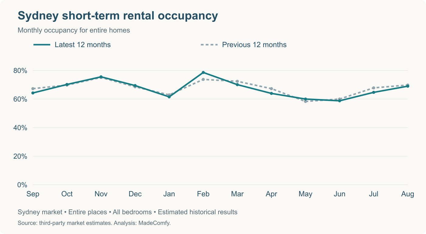 Sydney monthly occupancy compared with the previous year. February was highest at 78.6%; June was lowest at 58.8%.