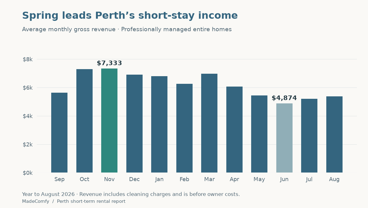 Perth monthly short-term revenue peaks around $7,300 in October and November, compared with about $4,900 in June
