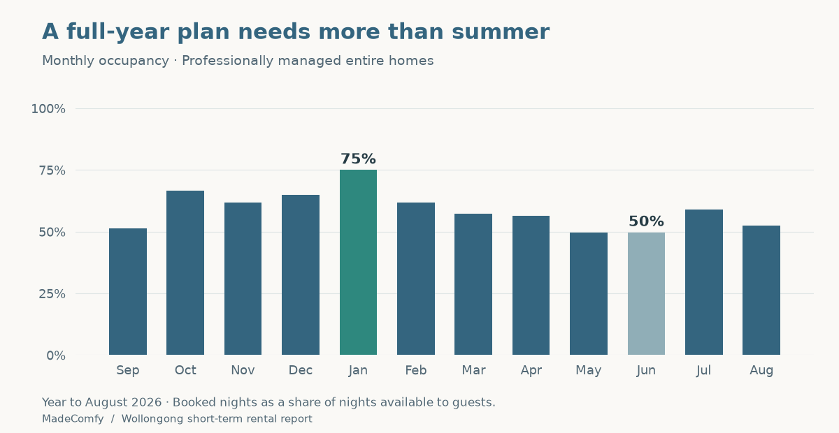 Wollongong occupancy reached 75% in January and was around 50% in May and June