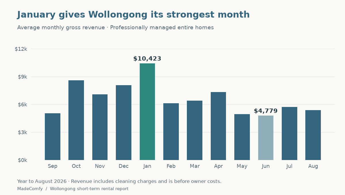 Wollongong monthly short-term revenue peaked near $10,400 in January and was about $4,800 in June