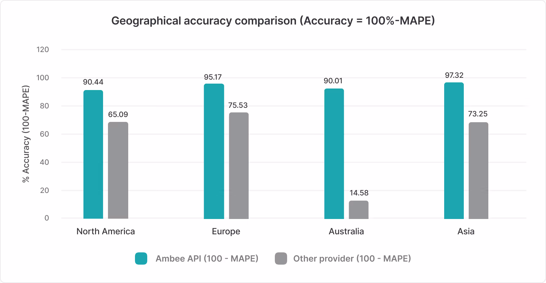 MAPE air quality accuracy