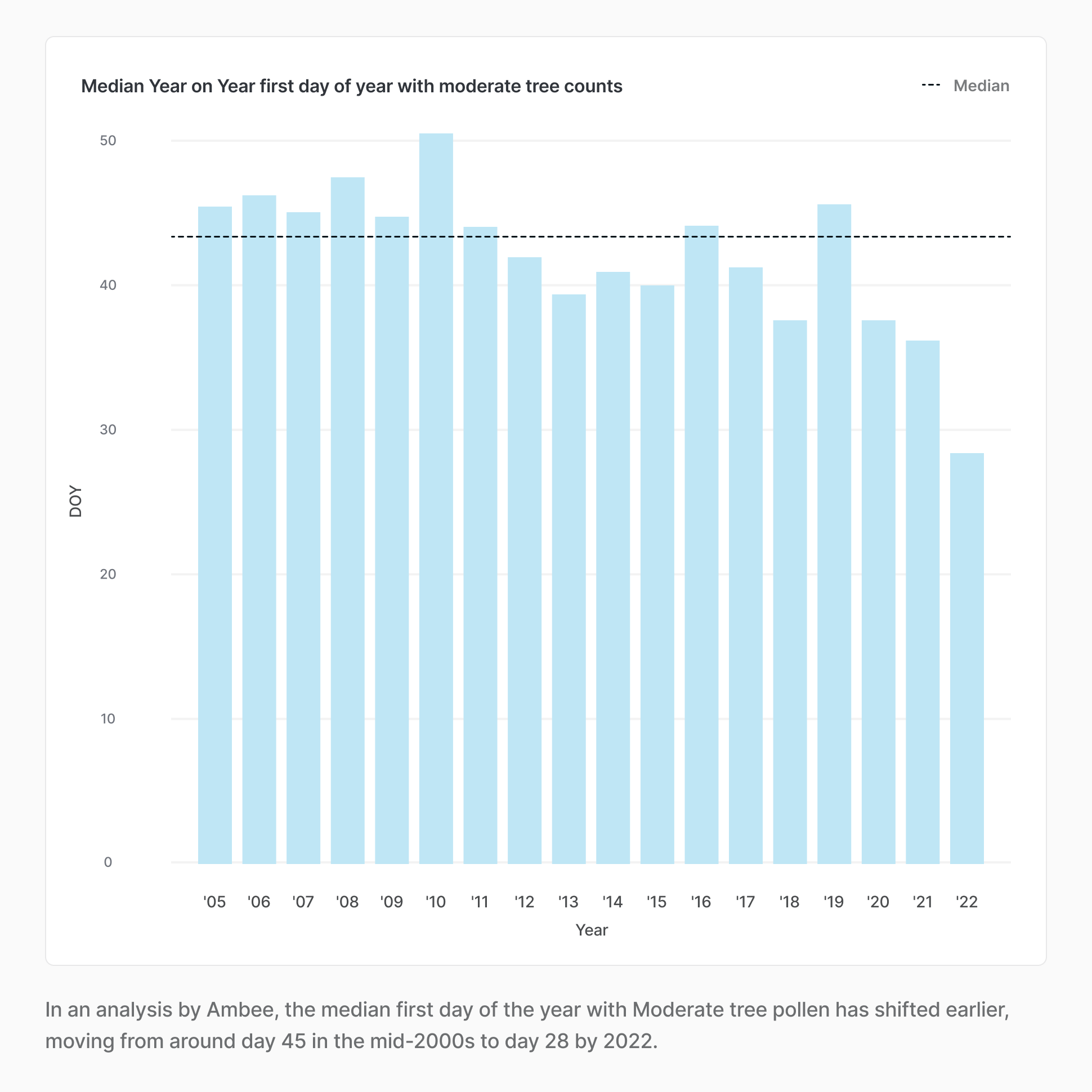 Year-on-year moderate tree counts