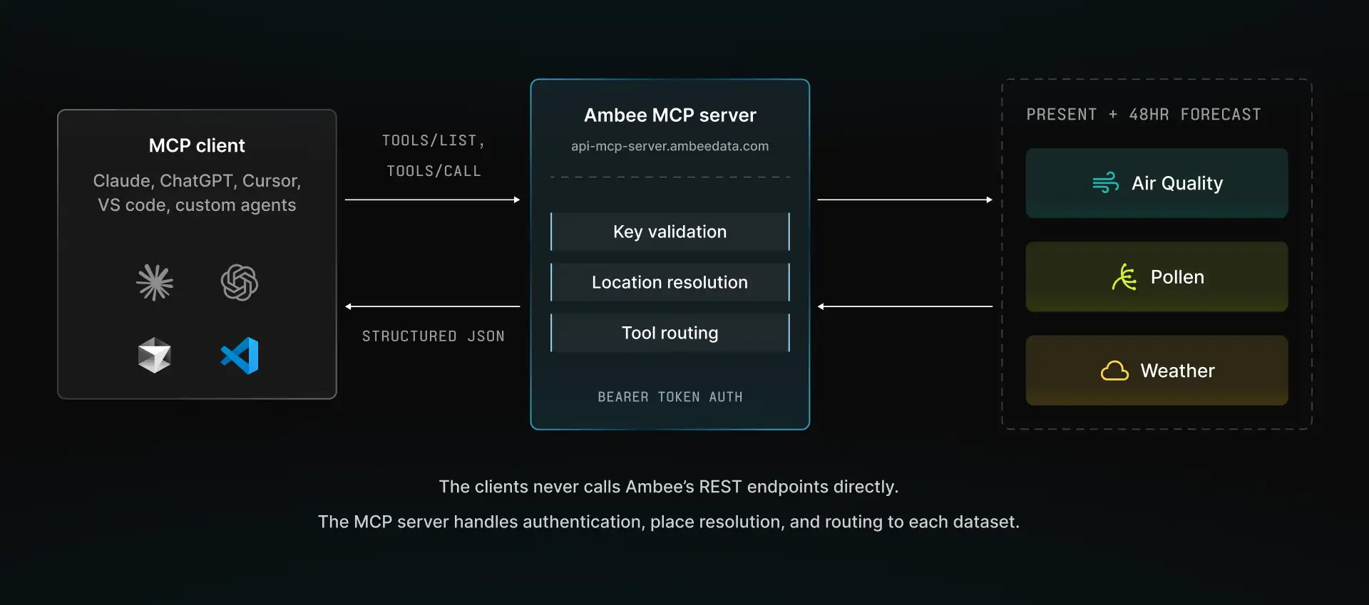 Ambee MCP request flow