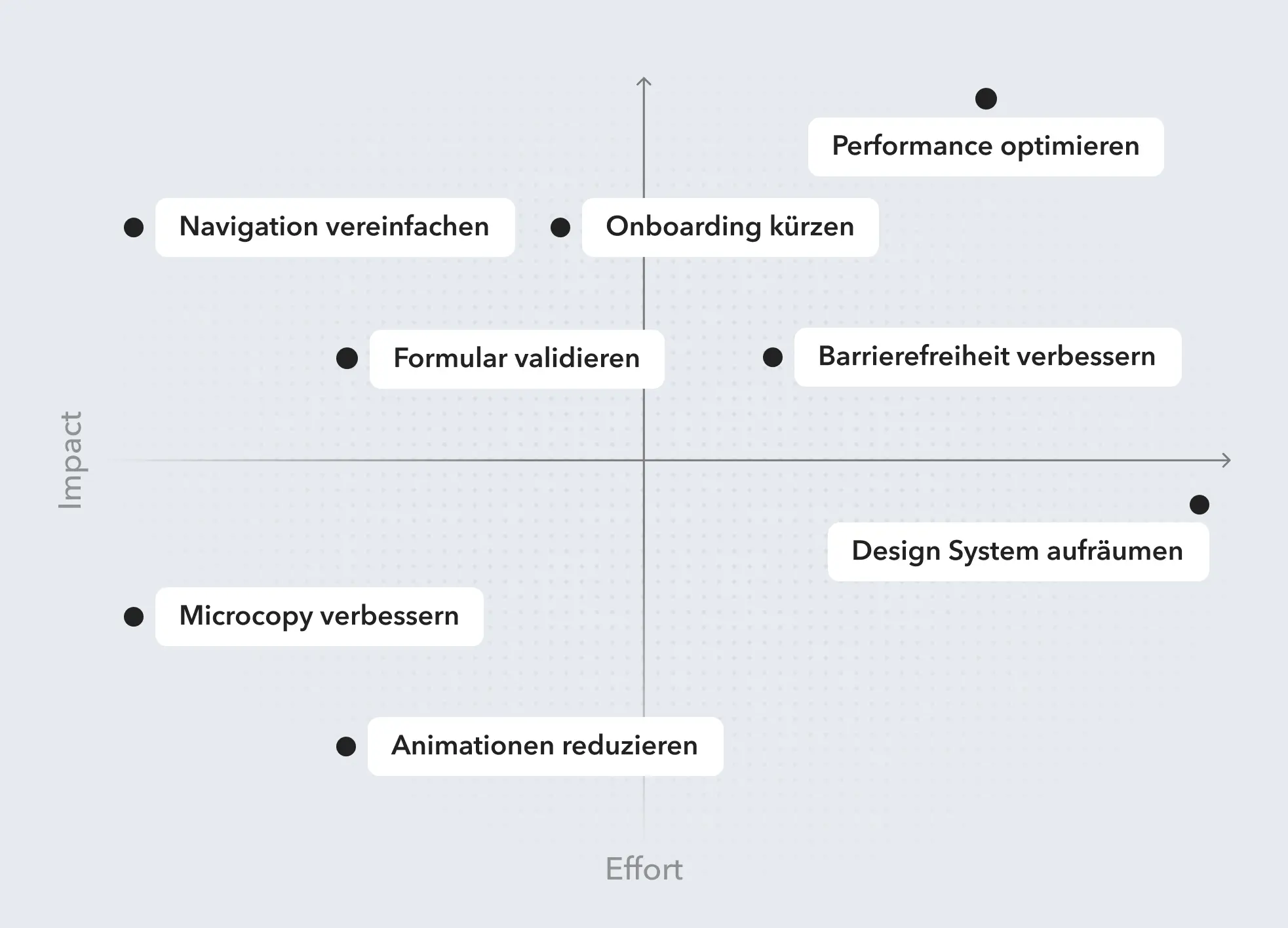 Webdesign Projektplanung