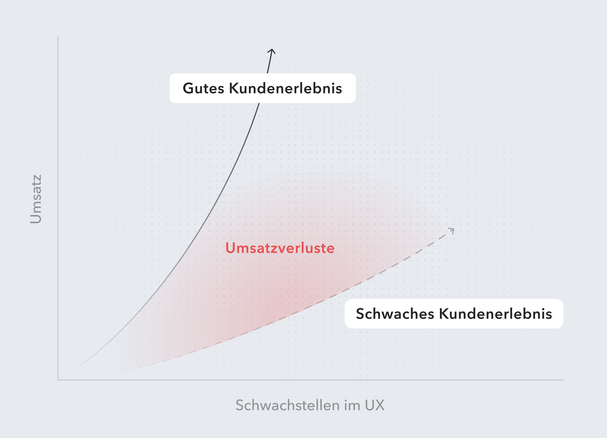 Gutes UX Design – gutes Kundenerlebnisse