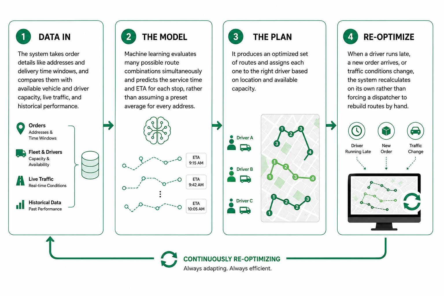 simple 4-step flow, Data to Model to Plan to Re-optimize, with keyword-relevant