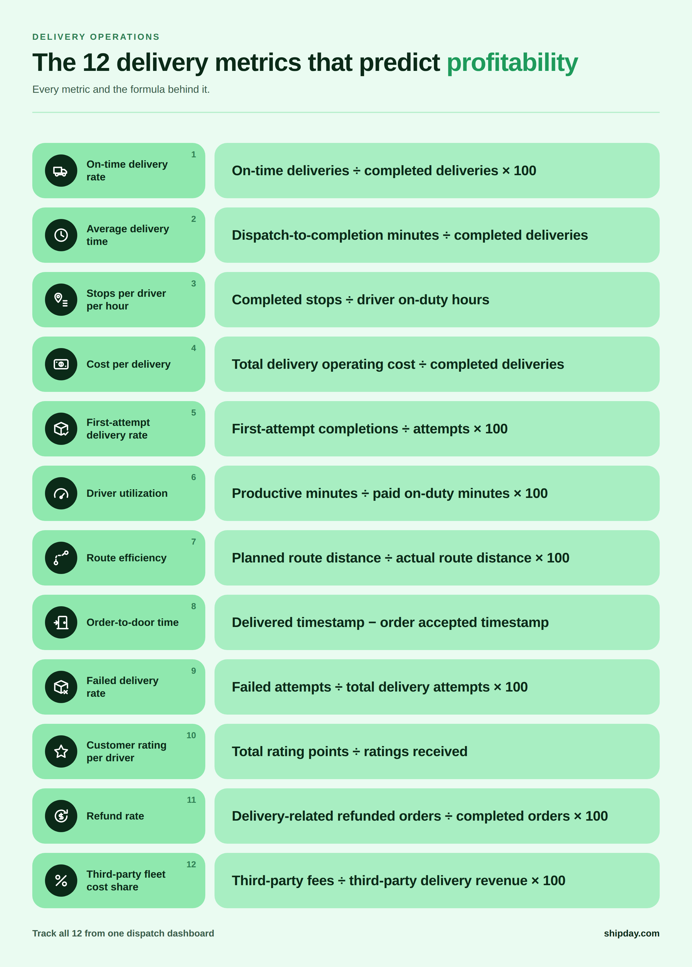 12 delivery performance metrics and formulas
