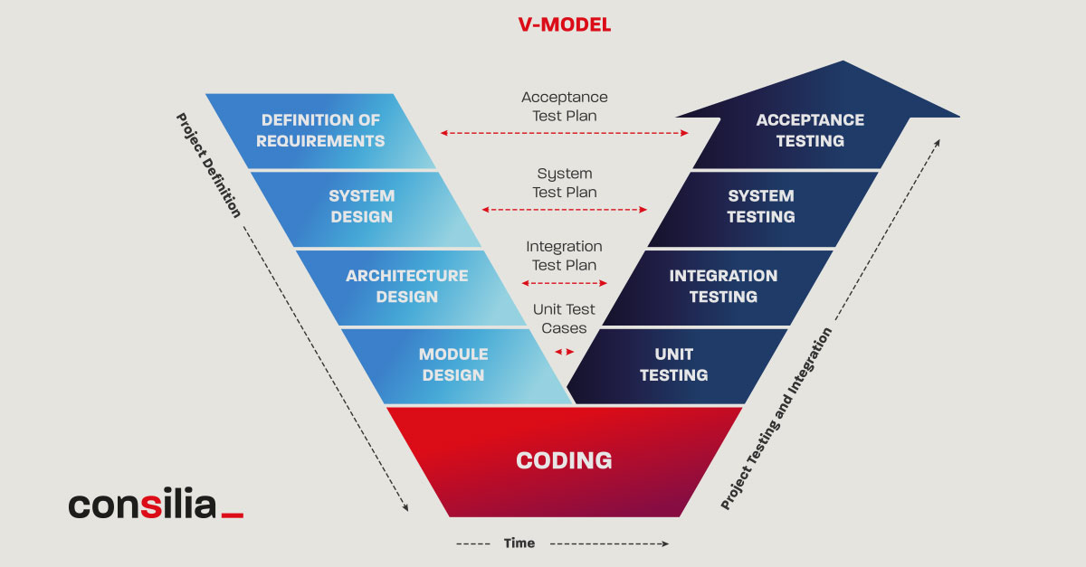 V-model and Agile Software Development Methodology